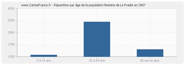 Répartition par âge de la population féminine de Le Pradet en 2007